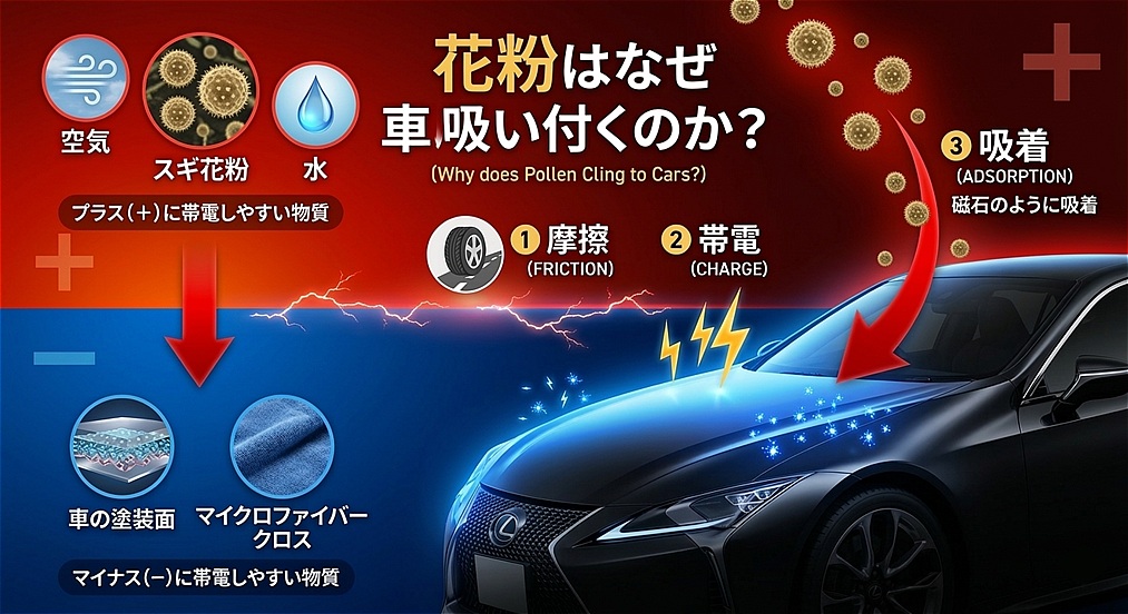 【保存版】なぜ車に花粉が付くのか?帯電列の仕組みとコーティング・アルミテープによる静電気対策の解説図