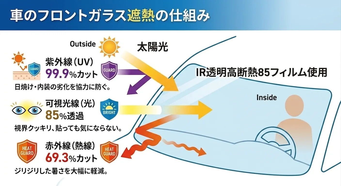 リボルト仙台が提案するSUVのフロントガラス保護。クリアな視界を守りながら紫外線、赤外線をカットする「IR透明高断熱85」の説明図。